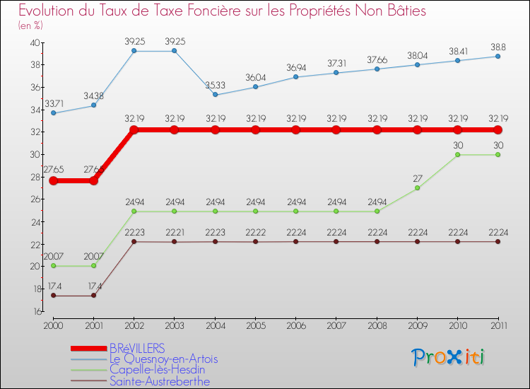 Evolution du taux de la taxe foncière sur les immeubles et terrains non batis pour BRéVILLERS et les communes proches Comparaison des taux de la taxe foncière sur les immeubles et terrains non batis pour BRéVILLERS et les communes voisines