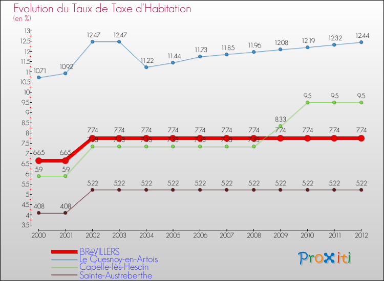 Evolution du taux de la taxe d'habitation pour BRéVILLERS et les communes proches Comparaison des taux de la taxe d'habitation pour BRéVILLERS et les communes voisines