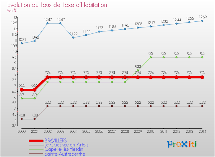 Evolution du taux de la taxe d'habitation pour BRéVILLERS et les communes proches de 2000 à 2014 Comparaison des taux de la taxe d'habitation pour BRéVILLERS et les communes voisines de 2000 à 2014