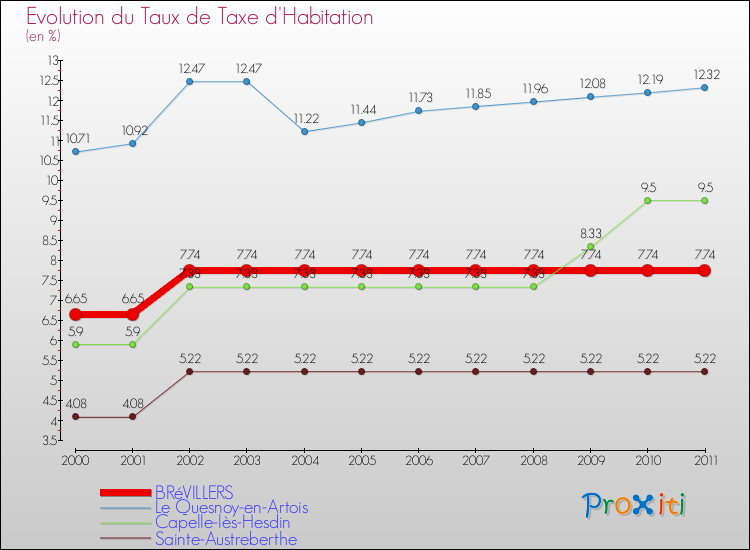 Evolution du taux de la taxe d'habitation pour BRéVILLERS et les communes proches Comparaison des taux de la taxe d'habitation pour BRéVILLERS et les communes voisines