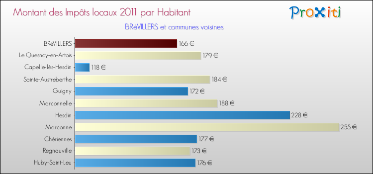 Montant des impôts locaux par Habitant pour BRéVILLERS et les communes proches Comparaison des impôts locaux par habitant pour BRéVILLERS et les communes voisines
