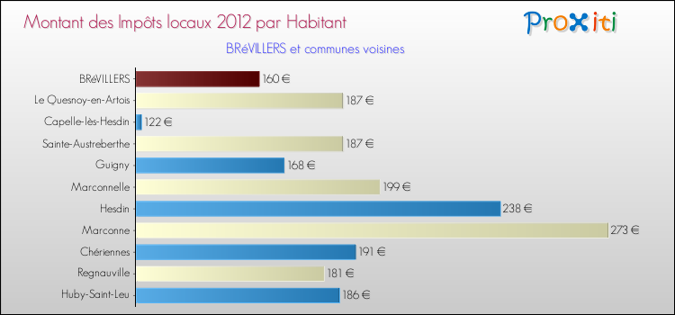 Montant des impôts locaux par Habitant pour BRéVILLERS et les communes proches Comparaison des impôts locaux par habitant pour BRéVILLERS et les communes voisines