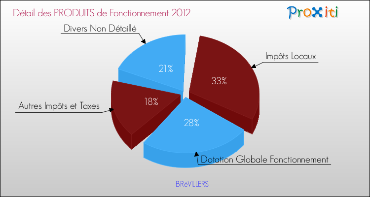 Décomposition du Budget de Fonctionnement 2012 de la commune de BRéVILLERS Budget de Fonctionnement 2012 pour la commune de BRéVILLERS