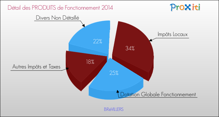 Décomposition du Budget de Fonctionnement 2014 de la commune de BRéVILLERS Budget de Fonctionnement 2014 pour la commune de BRéVILLERS