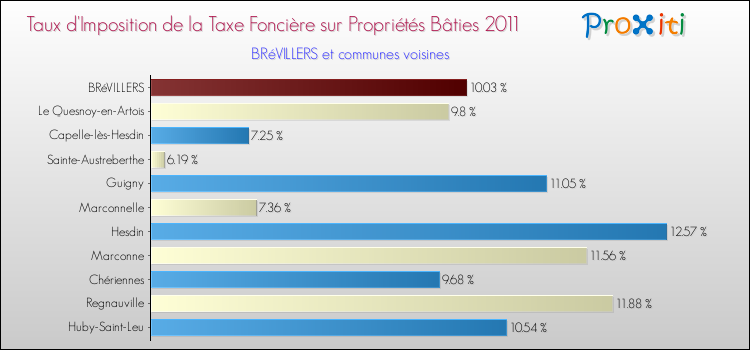 Taux d'imposition de la taxe foncière sur le bati 2011 pour BRéVILLERS et les communes proches Comparaison des taux d'imposition de la taxe foncière sur le bati 2011 pour BRéVILLERS et les communes voisines