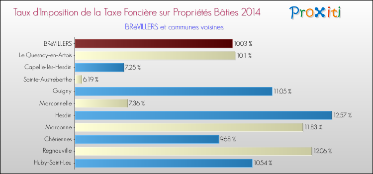 Taux d'imposition de la taxe foncière sur le bati 2014 pour BRéVILLERS et les communes proches Comparaison des taux d'imposition de la taxe foncière sur le bati 2014 pour BRéVILLERS et les communes voisines