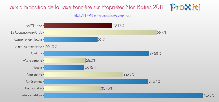Taux d'imposition de la taxe foncière sur les immeubles et terrains non batis 2011 pour BRéVILLERS et les communes proches Comparaison des taux d'imposition de la taxe foncière sur les immeubles et terrains non batis 2011 pour BRéVILLERS et les communes voisines