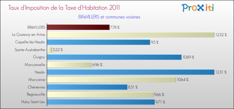 Taux d'imposition de la taxe d'habitation 2011 pour BRéVILLERS et les communes proches Comparaison des taux d'imposition de la taxe d'habitation 2011 pour BRéVILLERS et les communes voisines