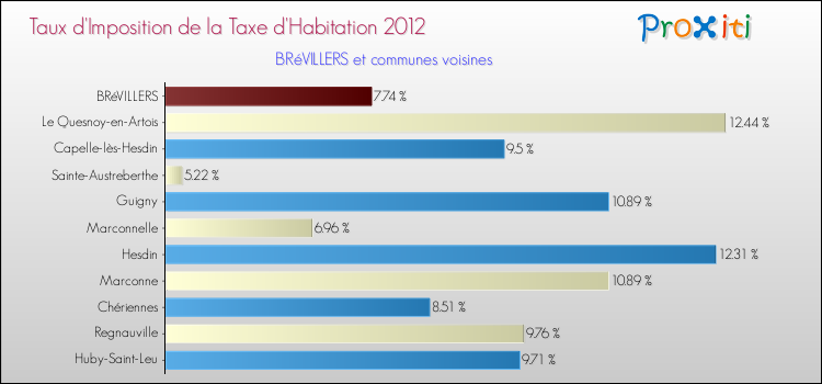 Taux d'imposition de la taxe d'habitation 2012 pour BRéVILLERS et les communes proches Comparaison des taux d'imposition de la taxe d'habitation 2012 pour BRéVILLERS et les communes voisines