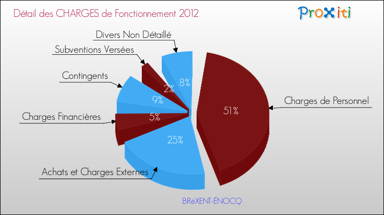 Décomposition des Charges de Fonctionnement 2012 de la commune de BRéXENT-ÉNOCQ Charges de Fonctionnement 2012 pour la commune de BRéXENT-ÉNOCQ