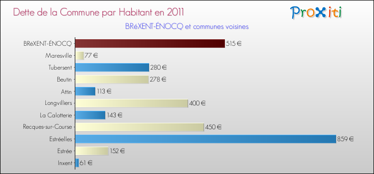 Dette par habitant de la commune en 2011 pour BRéXENT-ÉNOCQ et les communes proches Comparaison de la dette par habitant de la commune en 2011 pour BRéXENT-ÉNOCQ et les communes voisines