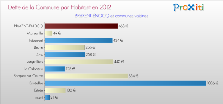 Dette par habitant de la commune en 2012 pour BRéXENT-ÉNOCQ et les communes proches Comparaison de la dette par habitant de la commune en 2012 pour BRéXENT-ÉNOCQ et les communes voisines