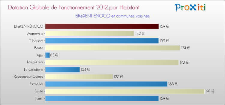 Montant des dotations globales de fonctionnement DGF par Habitant pour BRéXENT-ÉNOCQ et les communes proches Comparaison des des dotations globales de fonctionnement DGF par habitant pour BRéXENT-ÉNOCQ et les communes voisines