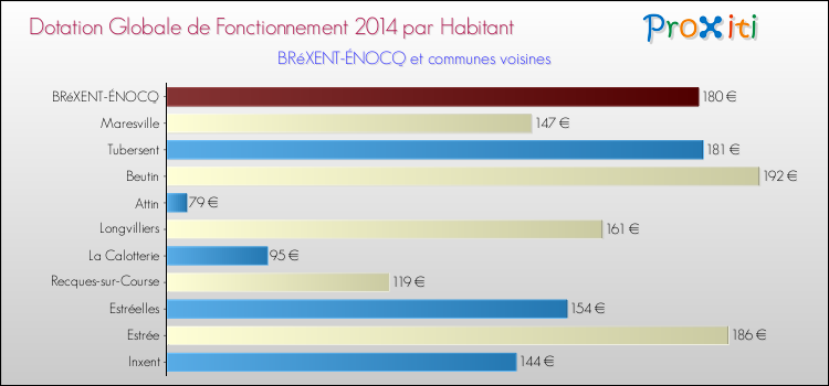 Montant des dotations globales de fonctionnement DGF par Habitant pour BRéXENT-ÉNOCQ et les communes proches en 2014. Comparaison des des dotations globales de fonctionnement DGF par habitant pour BRéXENT-ÉNOCQ et les communes voisines en 2014.