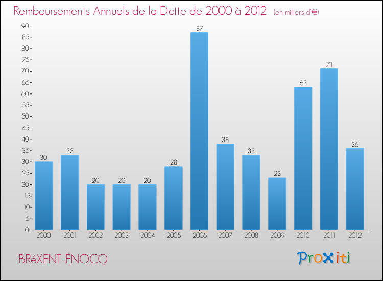Evolution de l'annuité de la dette pour la commune de BRéXENT-ÉNOCQ de 2000 à 2012 Annuités de la dette pour BRéXENT-ÉNOCQ de 2000 à 2012