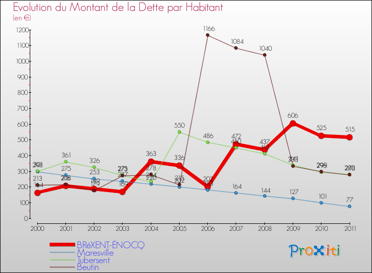 Evolution de la dette par habitant pour la commune de BRéXENT-ÉNOCQ et les communes proches Comparaison de la dette par habitant pour BRéXENT-ÉNOCQ et les communes voisines