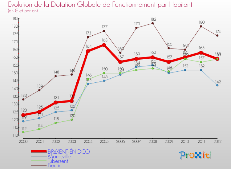 Evolution et montant de la dotation globale de fonctionnement par Habitant pour BRéXENT-ÉNOCQ et les communes proches Comparaison des dotations globales de fonctionnement par habitant pour BRéXENT-ÉNOCQ et les communes voisines