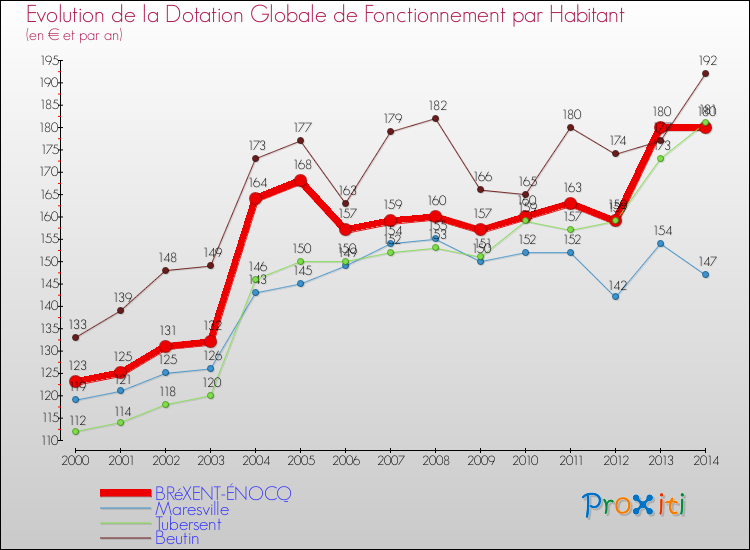 Evolution et montant de la dotation globale de fonctionnement par Habitant pour BRéXENT-ÉNOCQ et les communes proches de 2000 à 2014. Comparaison des dotations globales de fonctionnement par habitant pour BRéXENT-ÉNOCQ et les communes voisines de 2000 à 2014.