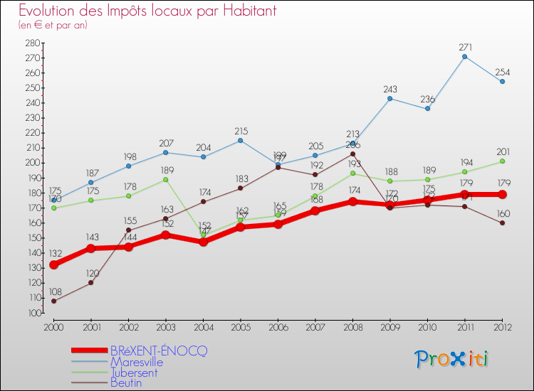 Evolution et montant des impôts locaux par Habitant pour BRéXENT-ÉNOCQ et les communes proches Comparaison des impôts locaux par habitant pour BRéXENT-ÉNOCQ et les communes voisines
