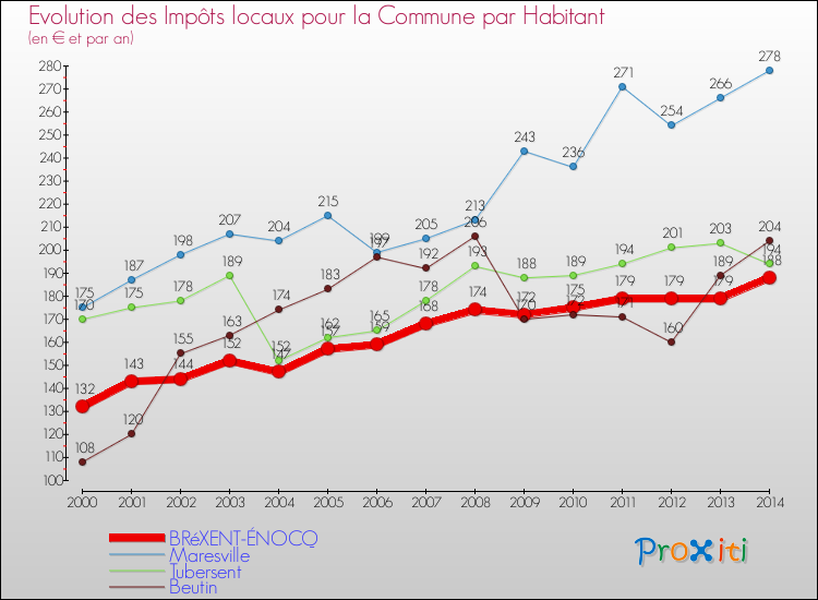 Evolution et montant des impôts locaux par Habitant pour BRéXENT-ÉNOCQ et les communes proches de 2000 à 2014 Comparaison des impôts locaux par habitant pour BRéXENT-ÉNOCQ et les communes voisines de 2000 à 2014