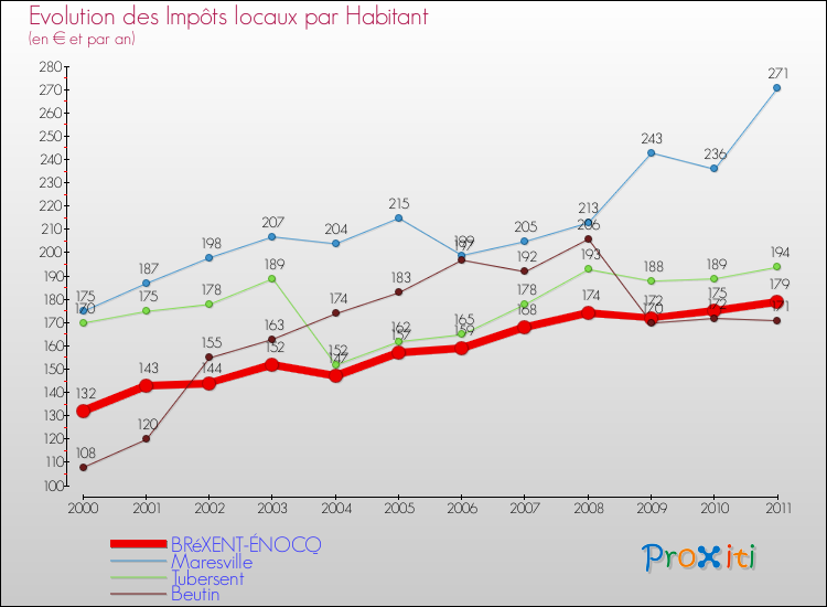 Evolution et montant des impôts locaux par Habitant pour BRéXENT-ÉNOCQ et les communes proches Comparaison des impôts locaux par habitant pour BRéXENT-ÉNOCQ et les communes voisines