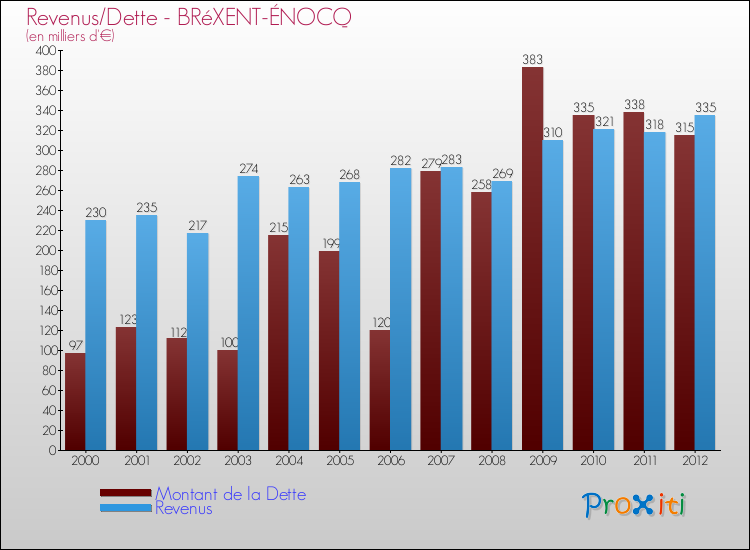Evolution comparée de la dette et des revenus pour la commune de BRéXENT-ÉNOCQ de 2000 à 2012 Comparaison de la dette et des revenus pour BRéXENT-ÉNOCQ de 2000 à 2012