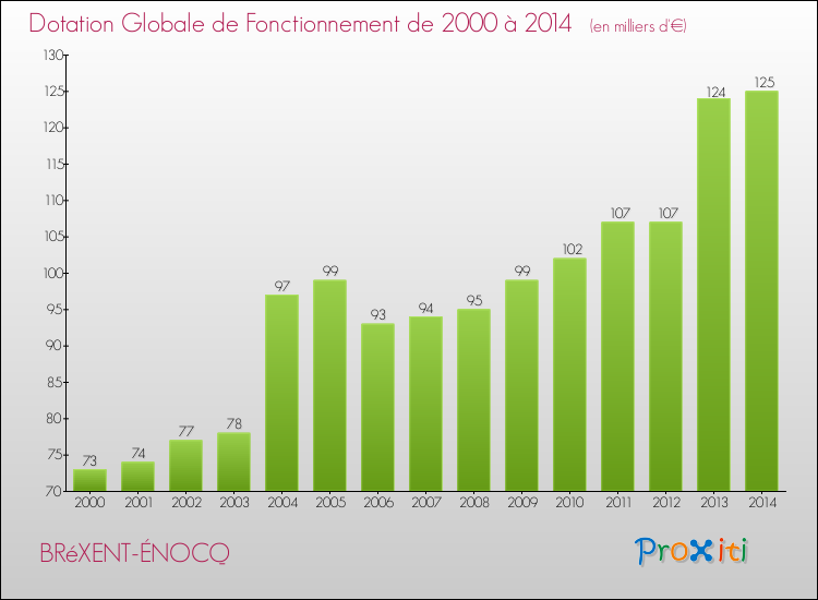 Evolution du montant de la Dotation Globale de Fonctionnement pour la commune de BRéXENT-ÉNOCQ de 2000 à 2014 Evolution du montant de la Dotation Globale de Fonctionnement pour BRéXENT-ÉNOCQ de 2000 à 2014