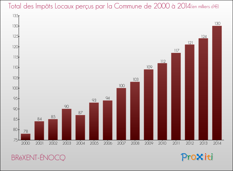 Evolution des Impôts Locaux pour la commune de BRéXENT-ÉNOCQ de 2000 à 2014 Evolution des Impôts Locaux pour BRéXENT-ÉNOCQ de 2000 à 2014