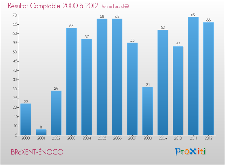 Evolution du résultat comptable pour la commune de BRéXENT-ÉNOCQ de 2000 à 2012 Evolution du résultat comptable pour BRéXENT-ÉNOCQ de 2000 à 2012