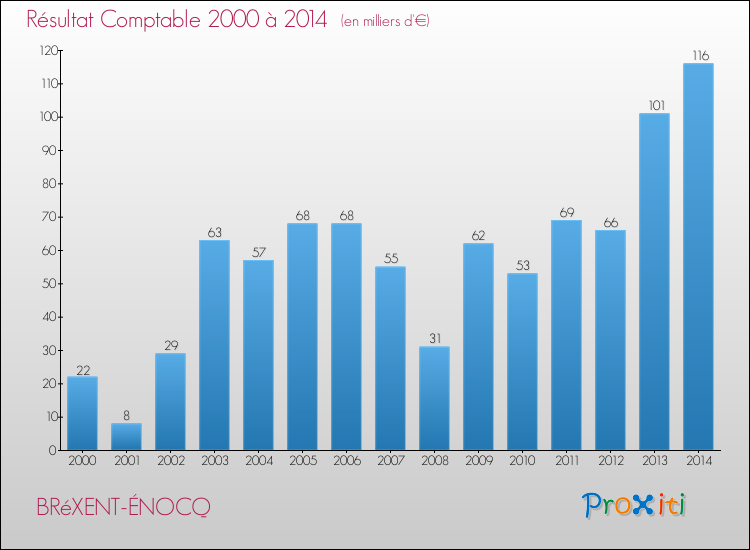 Evolution du résultat comptable pour la commune de BRéXENT-ÉNOCQ de 2000 à 2014 Evolution du résultat comptable pour BRéXENT-ÉNOCQ de 2000 à 2014