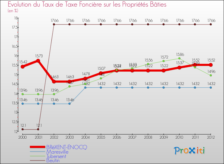 Evolution du taux de la taxe foncière sur le bati pour BRéXENT-ÉNOCQ et les communes proches de 2000 à 2012 Comparaison des taux de taxe foncière sur le bati pour BRéXENT-ÉNOCQ et les communes voisines de 2000 à 2012