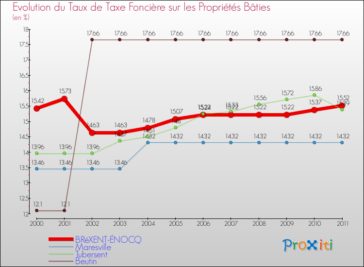 Evolution du taux de la taxe foncière sur le bati pour BRéXENT-ÉNOCQ et les communes proches Comparaison des taux de taxe foncière sur le bati pour BRéXENT-ÉNOCQ et les communes voisines