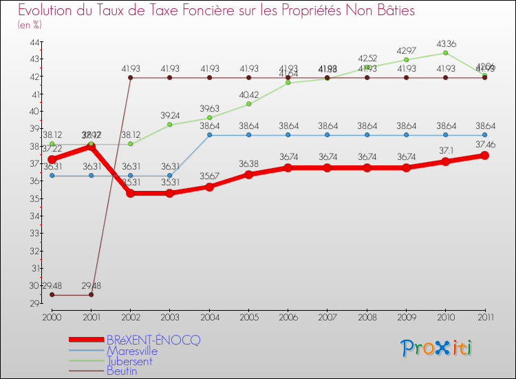 Evolution du taux de la taxe foncière sur les immeubles et terrains non batis pour BRéXENT-ÉNOCQ et les communes proches Comparaison des taux de la taxe foncière sur les immeubles et terrains non batis pour BRéXENT-ÉNOCQ et les communes voisines