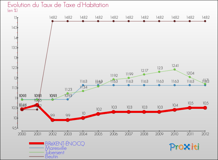 Evolution du taux de la taxe d'habitation pour BRéXENT-ÉNOCQ et les communes proches Comparaison des taux de la taxe d'habitation pour BRéXENT-ÉNOCQ et les communes voisines