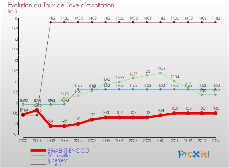 Evolution du taux de la taxe d'habitation pour BRéXENT-ÉNOCQ et les communes proches de 2000 à 2014 Comparaison des taux de la taxe d'habitation pour BRéXENT-ÉNOCQ et les communes voisines de 2000 à 2014