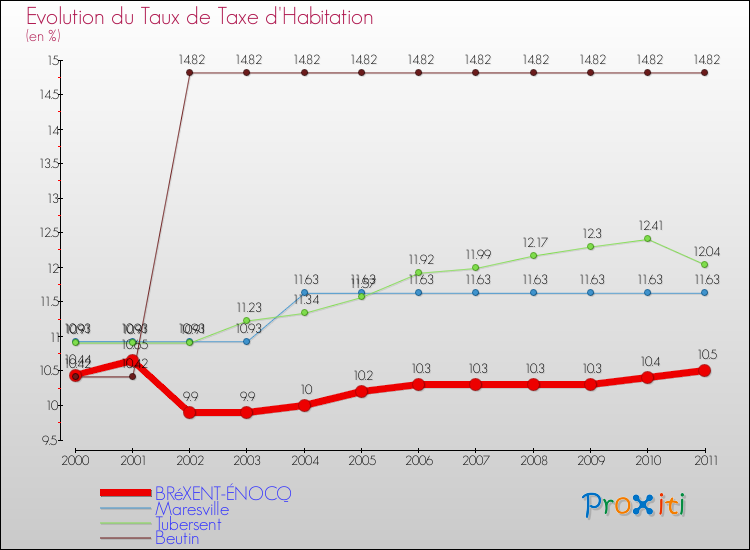 Evolution du taux de la taxe d'habitation pour BRéXENT-ÉNOCQ et les communes proches Comparaison des taux de la taxe d'habitation pour BRéXENT-ÉNOCQ et les communes voisines