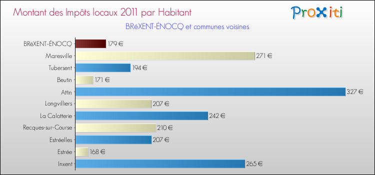 Montant des impôts locaux par Habitant pour BRéXENT-ÉNOCQ et les communes proches Comparaison des impôts locaux par habitant pour BRéXENT-ÉNOCQ et les communes voisines