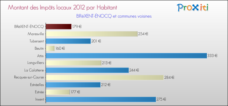 Montant des impôts locaux par Habitant pour BRéXENT-ÉNOCQ et les communes proches Comparaison des impôts locaux par habitant pour BRéXENT-ÉNOCQ et les communes voisines