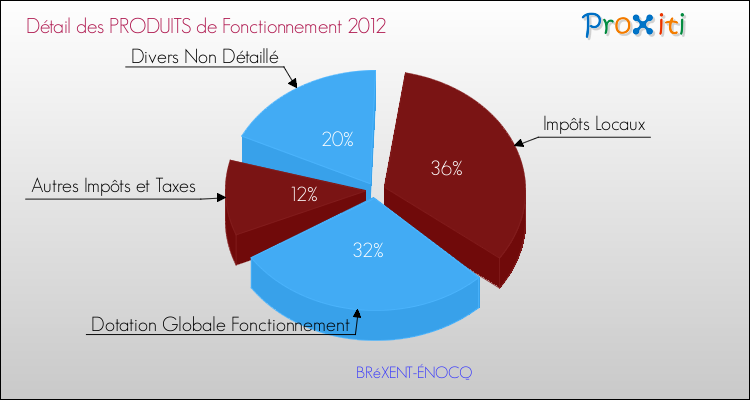 Décomposition du Budget de Fonctionnement 2012 de la commune de BRéXENT-ÉNOCQ Budget de Fonctionnement 2012 pour la commune de BRéXENT-ÉNOCQ