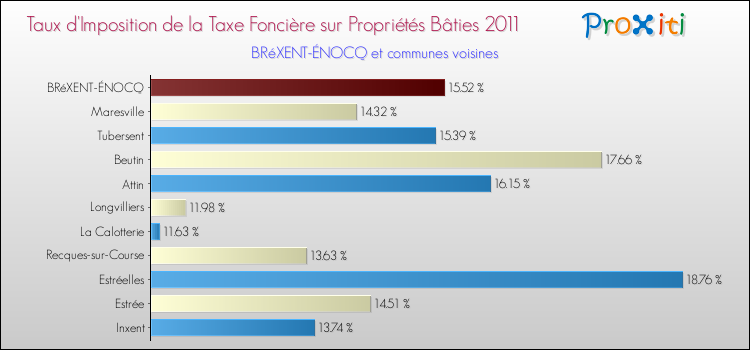 Taux d'imposition de la taxe foncière sur le bati 2011 pour BRéXENT-ÉNOCQ et les communes proches Comparaison des taux d'imposition de la taxe foncière sur le bati 2011 pour BRéXENT-ÉNOCQ et les communes voisines