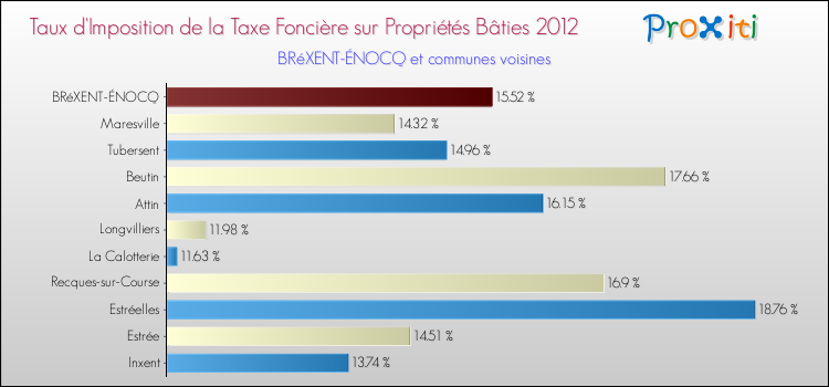 Taux d'imposition de la taxe foncière sur le bati 2012 pour BRéXENT-ÉNOCQ et les communes proches Comparaison des taux d'imposition de la taxe foncière sur le bati 2012 pour BRéXENT-ÉNOCQ et les communes voisines