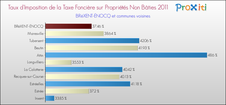 Taux d'imposition de la taxe foncière sur les immeubles et terrains non batis 2011 pour BRéXENT-ÉNOCQ et les communes proches Comparaison des taux d'imposition de la taxe foncière sur les immeubles et terrains non batis 2011 pour BRéXENT-ÉNOCQ et les communes voisines