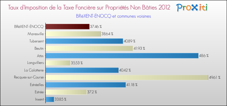 Taux d'imposition de la taxe foncière sur les immeubles et terrains non batis 2012 pour BRéXENT-ÉNOCQ et les communes proches Comparaison des taux d'imposition de la taxe foncière sur les immeubles et terrains non batis 2012 pour BRéXENT-ÉNOCQ et les communes voisines