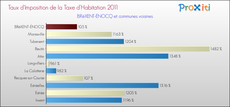 Taux d'imposition de la taxe d'habitation 2011 pour BRéXENT-ÉNOCQ et les communes proches Comparaison des taux d'imposition de la taxe d'habitation 2011 pour BRéXENT-ÉNOCQ et les communes voisines