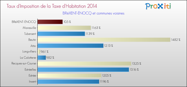 Taux d'imposition de la taxe d'habitation 2014 pour BRéXENT-ÉNOCQ et les communes proches Comparaison des taux d'imposition de la taxe d'habitation 2014 pour BRéXENT-ÉNOCQ et les communes voisines