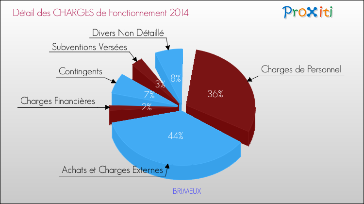 Décomposition des Charges de Fonctionnement 2014 de la commune de BRIMEUX Charges de Fonctionnement 2014 pour la commune de BRIMEUX