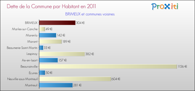 Dette par habitant de la commune en 2011 pour BRIMEUX et les communes proches Comparaison de la dette par habitant de la commune en 2011 pour BRIMEUX et les communes voisines