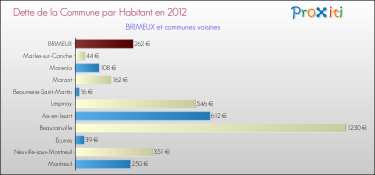 Dette par habitant de la commune en 2012 pour BRIMEUX et les communes proches Comparaison de la dette par habitant de la commune en 2012 pour BRIMEUX et les communes voisines