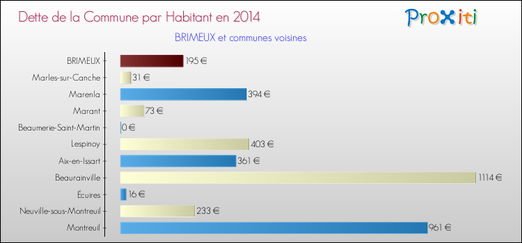 Dette par habitant de la commune en 2014 pour BRIMEUX et les communes proches Comparaison de la dette par habitant de la commune en 2014 pour BRIMEUX et les communes voisines