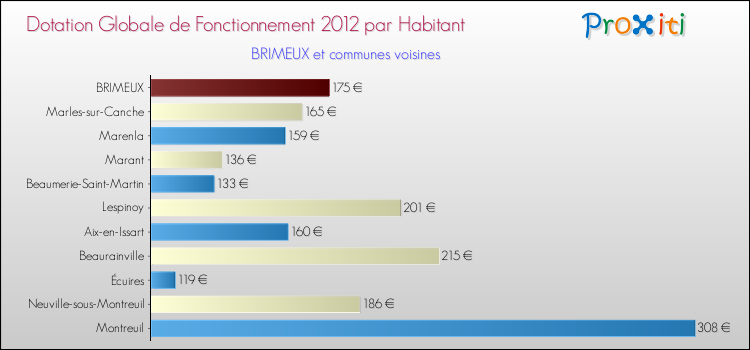 Montant des dotations globales de fonctionnement DGF par Habitant pour BRIMEUX et les communes proches Comparaison des des dotations globales de fonctionnement DGF par habitant pour BRIMEUX et les communes voisines